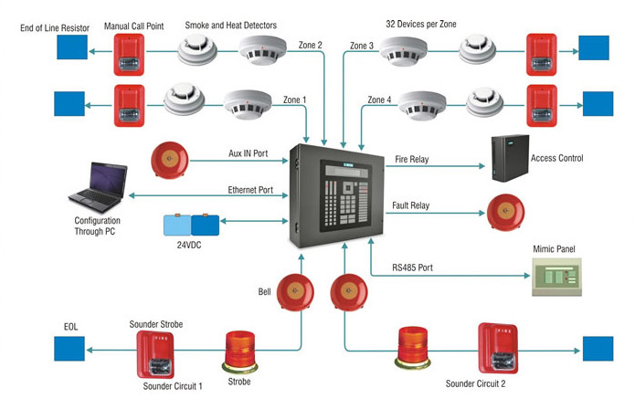 Fire Alarm and Fire Safety Systems