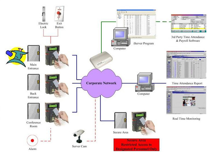 Access Control and Monitoring System